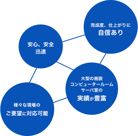 安心、安全、迅速 完成度、仕上がりに自信あり 大型の施設、コンピュータールーム、サーバー室の実績が豊富 様々な現場のご要望に対応可能